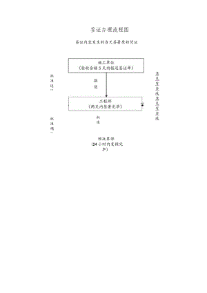 工程签证办理流程图.docx