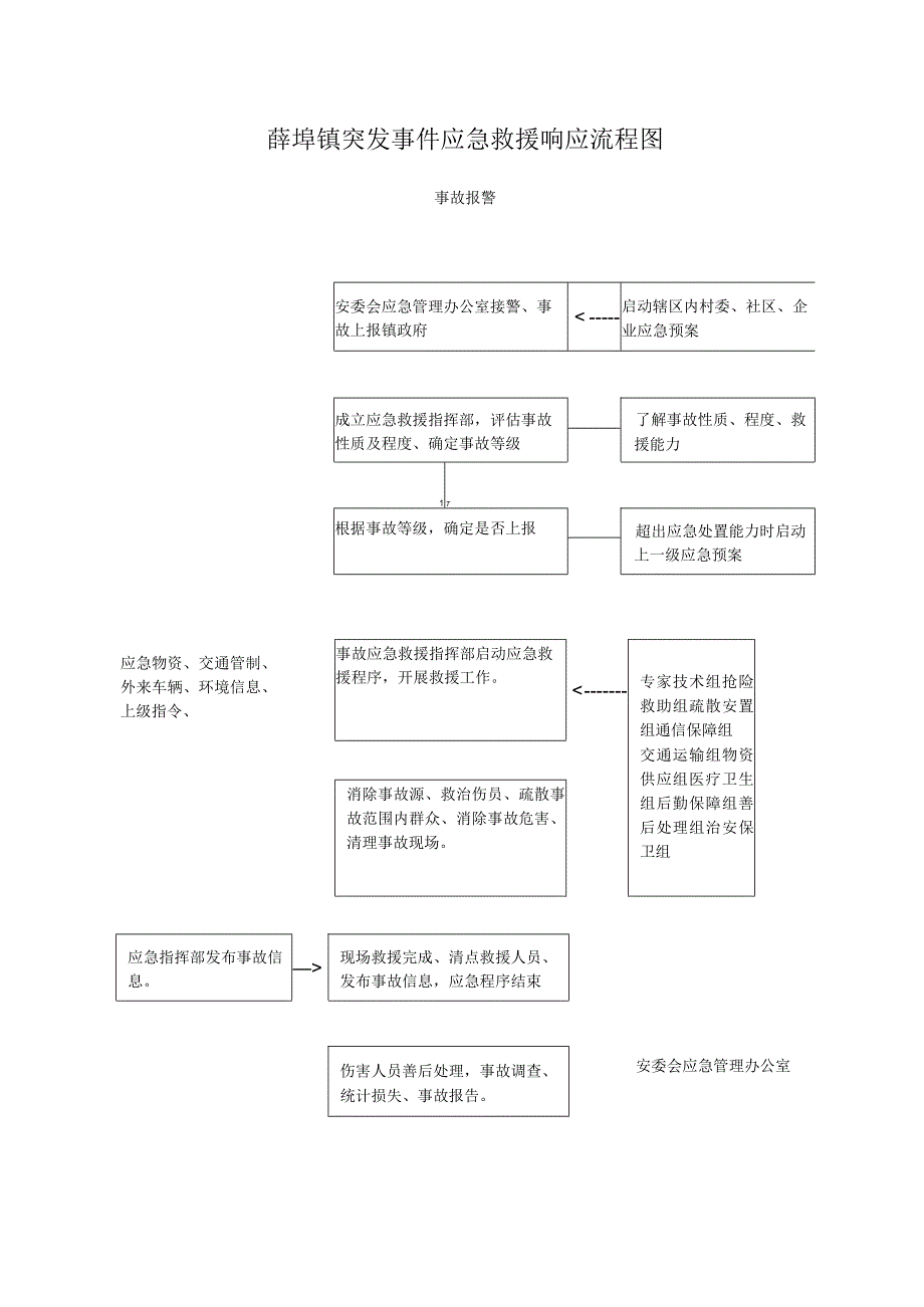 薛埠镇突发事件应急救援响应流程图.docx_第1页