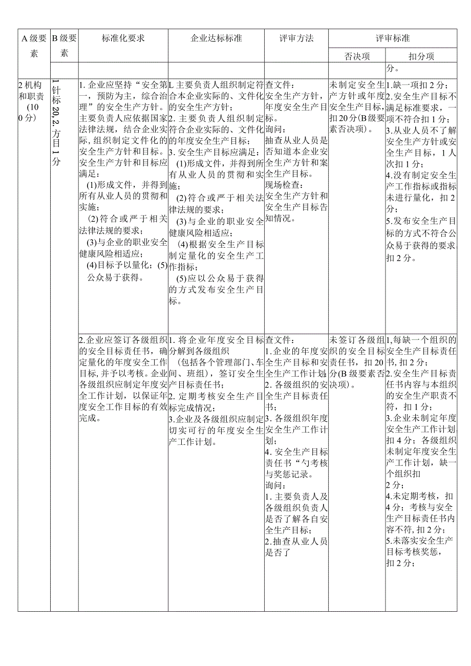 危化三级标准化评审标准 (原文).docx_第2页