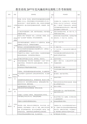 党风廉政和反腐败工作考核细则.docx