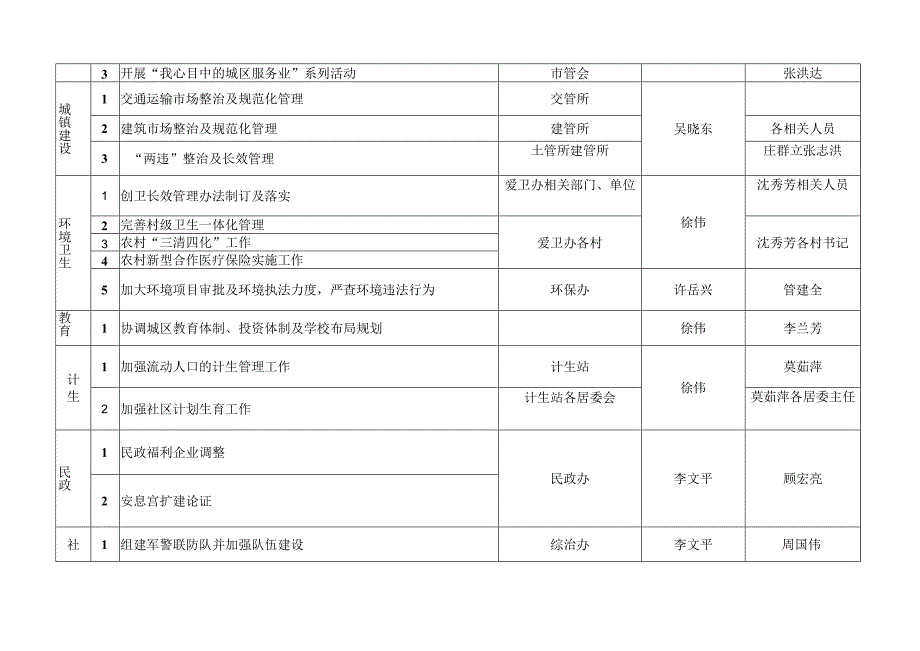 湖塘镇2年经济和社会事业重点工作责任分解表.docx_第2页