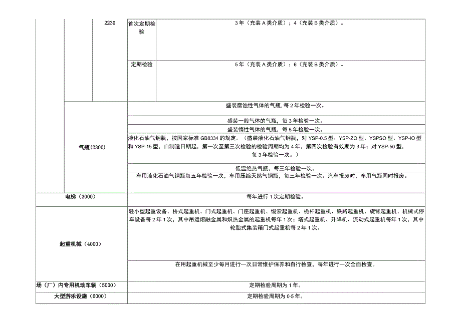 特种设备检验周期一览表.docx_第2页