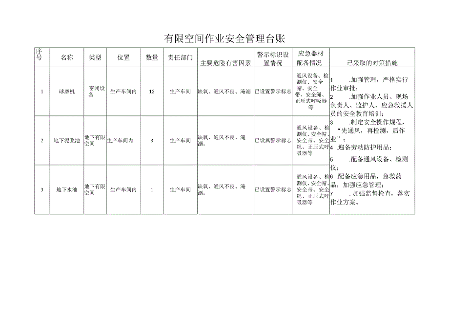 有限空间辨识与作业安全管理台账（模板）.docx_第3页