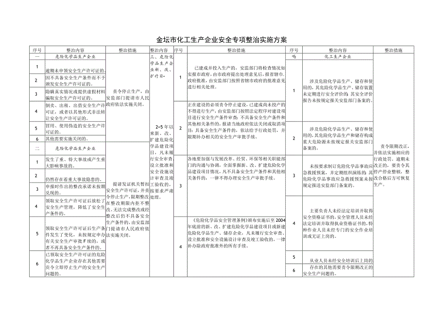 金坛市化工生产企业安全专项整治实施方案.docx_第1页