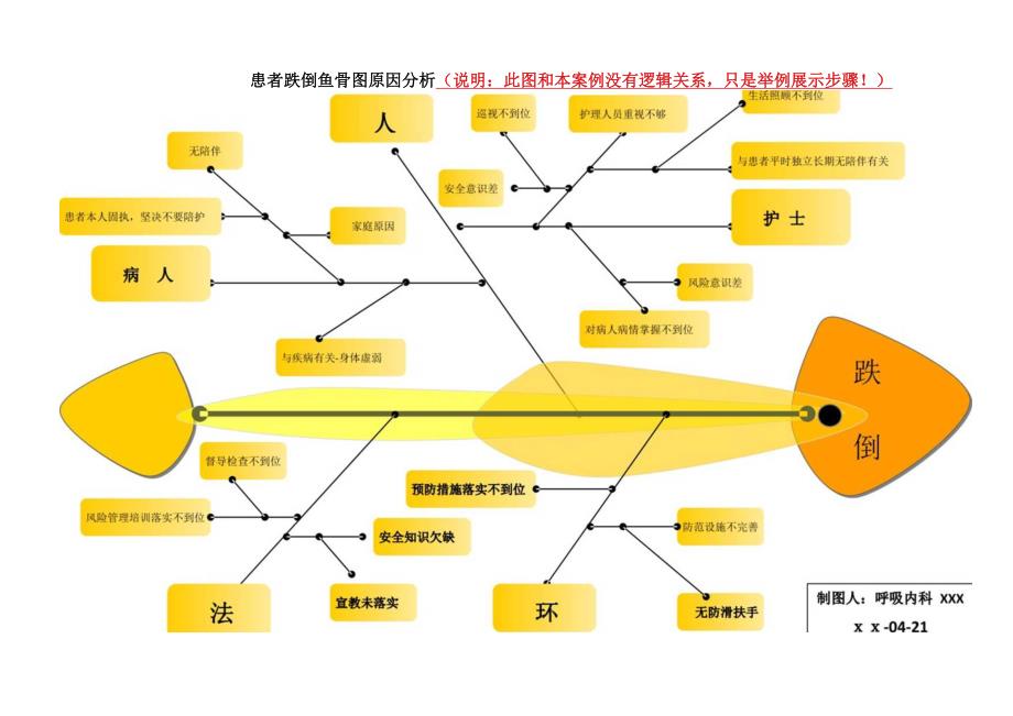 患者跌倒事件RCA分析.docx_第2页