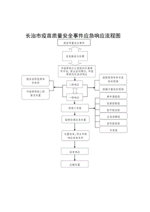 长治市疫苗质量安全事件应急响应流程图.docx