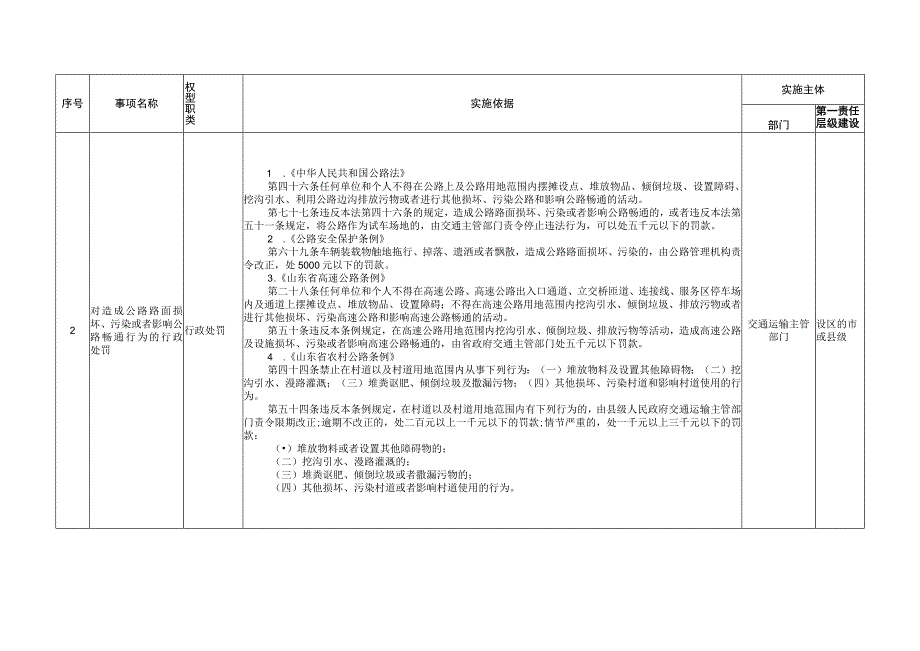 聊城市交通运输综合行政执法事项目录清单2022年版.docx_第2页