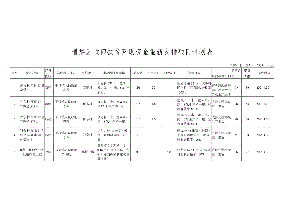 潘集区收回扶贫互助资金重新安排项目计划表.docx_第1页