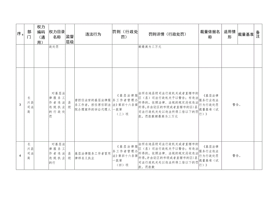 长兴县司法局部门权利事项及自由裁量基准统计表.docx_第2页