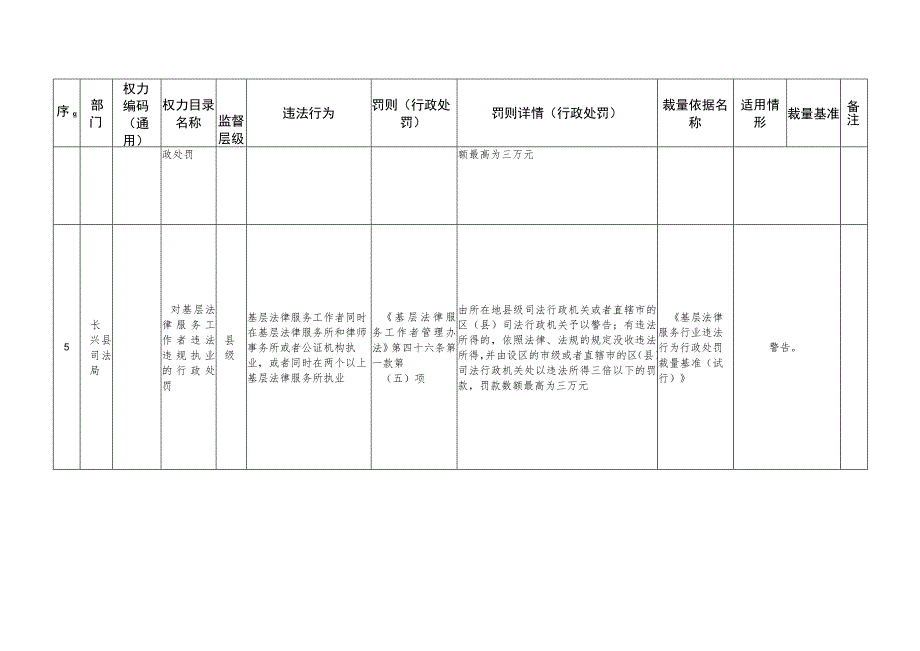 长兴县司法局部门权利事项及自由裁量基准统计表.docx_第3页