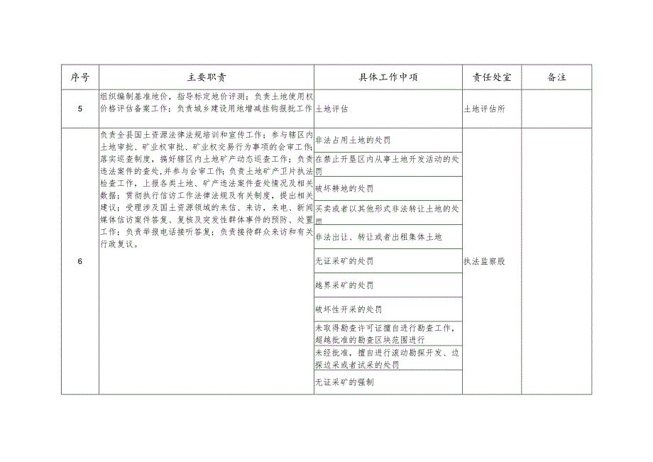 阳原县国土资源局责任清单.docx_第2页