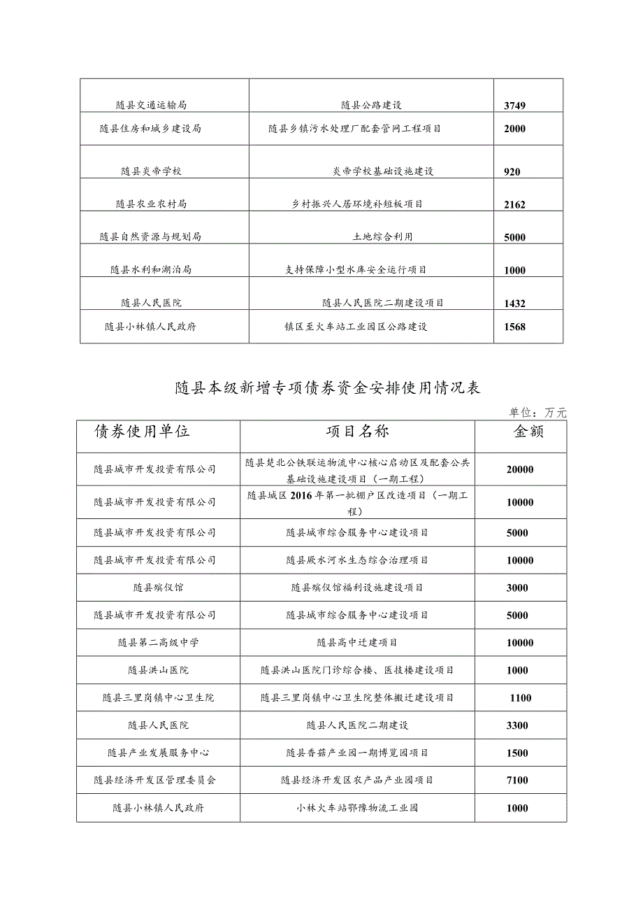 随县2022年举债情况说明.docx_第2页