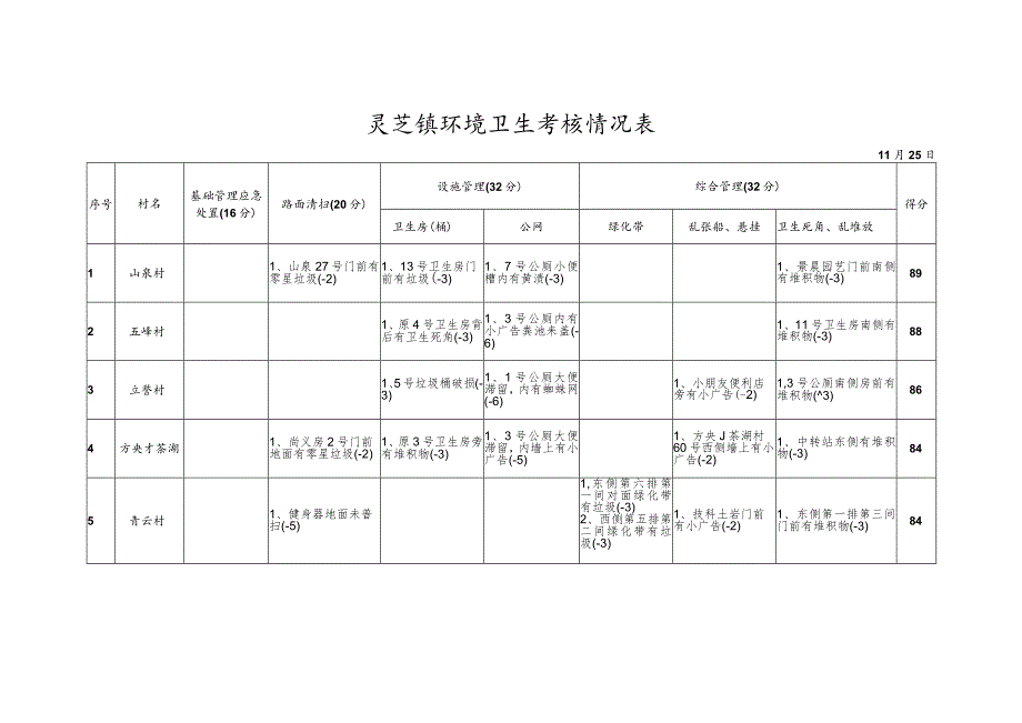 灵芝镇环境卫生考核情况表.docx_第1页