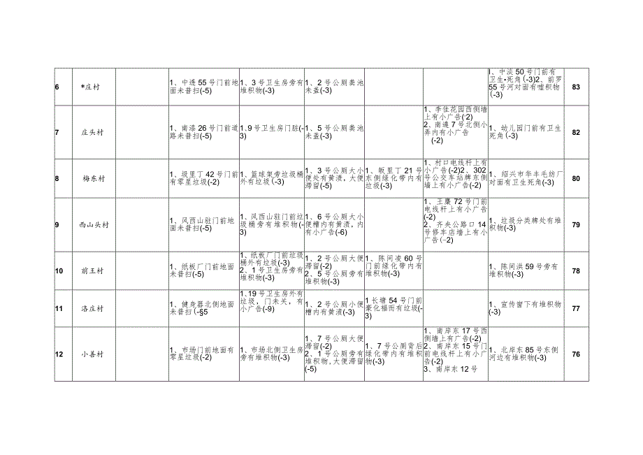 灵芝镇环境卫生考核情况表.docx_第2页