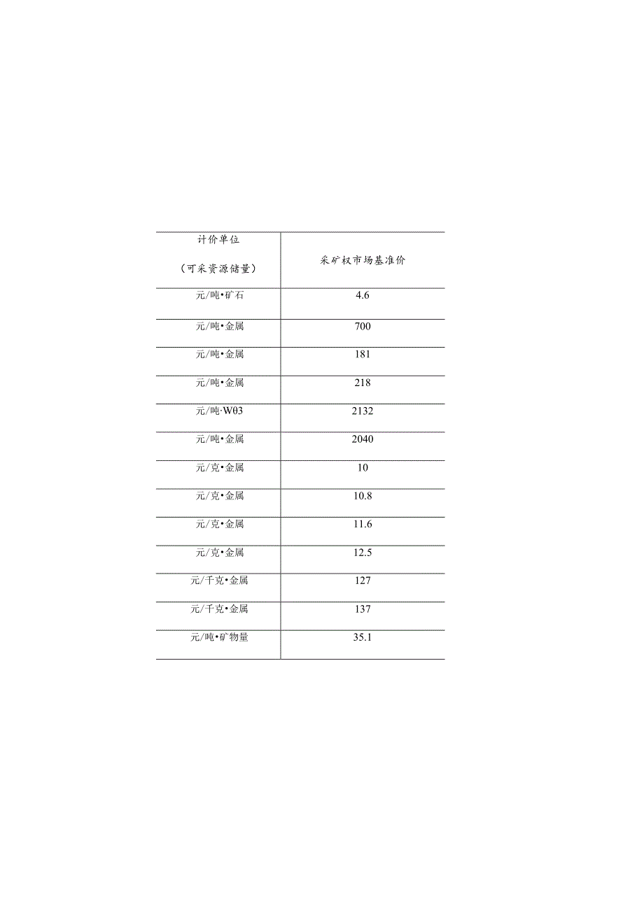 矿业权出让收益市场基准价2023年《矿种目录》所列矿种.docx_第2页