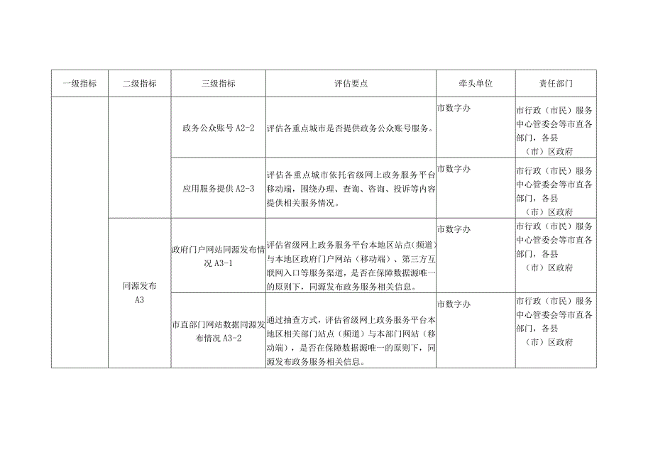 福州市2018年网上政务服务能力第三方评估任务分解表.docx_第2页