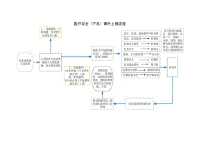 医疗安全（不良）事件上报流程.docx