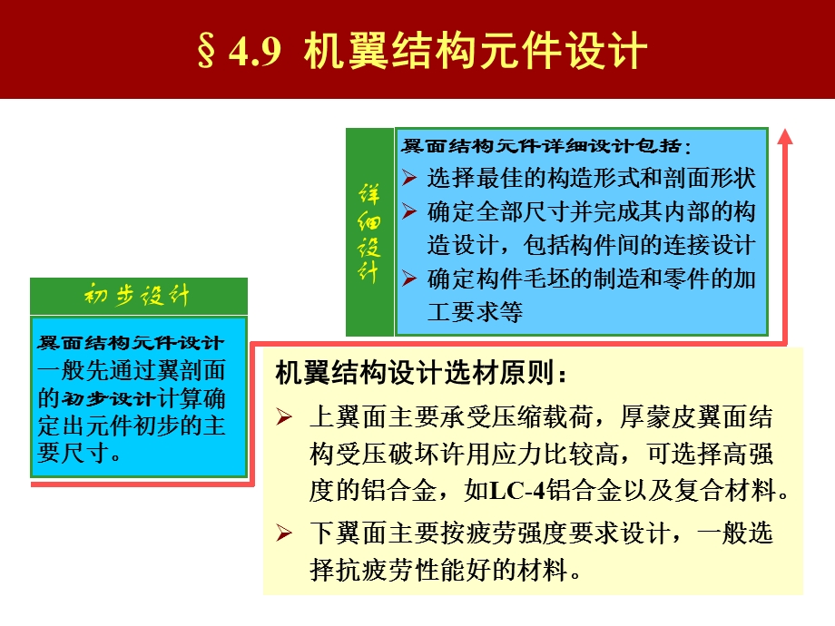 第11讲—翼面结构.ppt_第2页