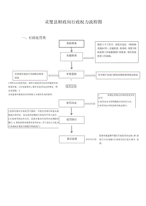 灵璧县财政局行政权力流程图.docx