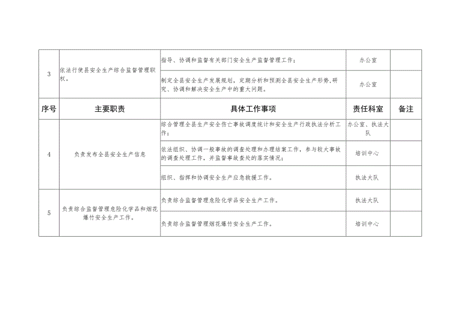 邱县安监局责任清单.docx_第2页