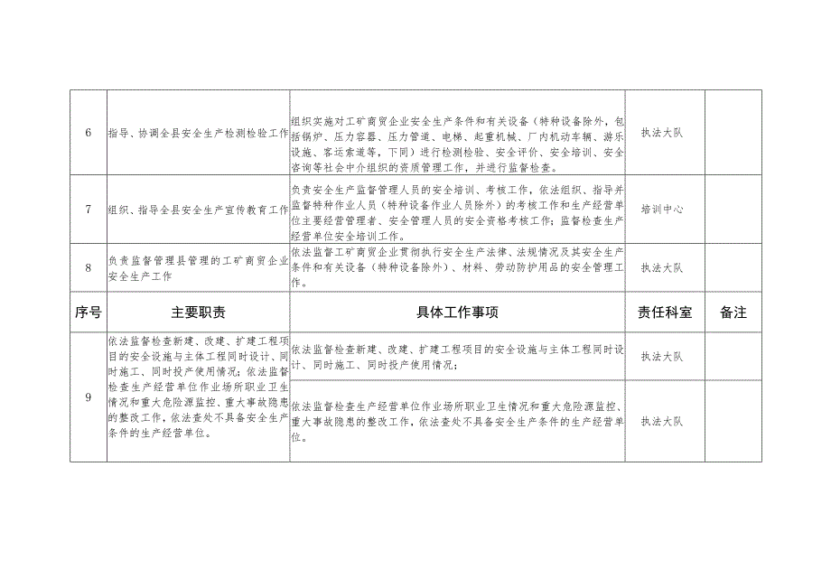 邱县安监局责任清单.docx_第3页