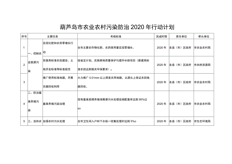 葫芦岛市农业农村污染防治2020年行动计划.docx_第1页