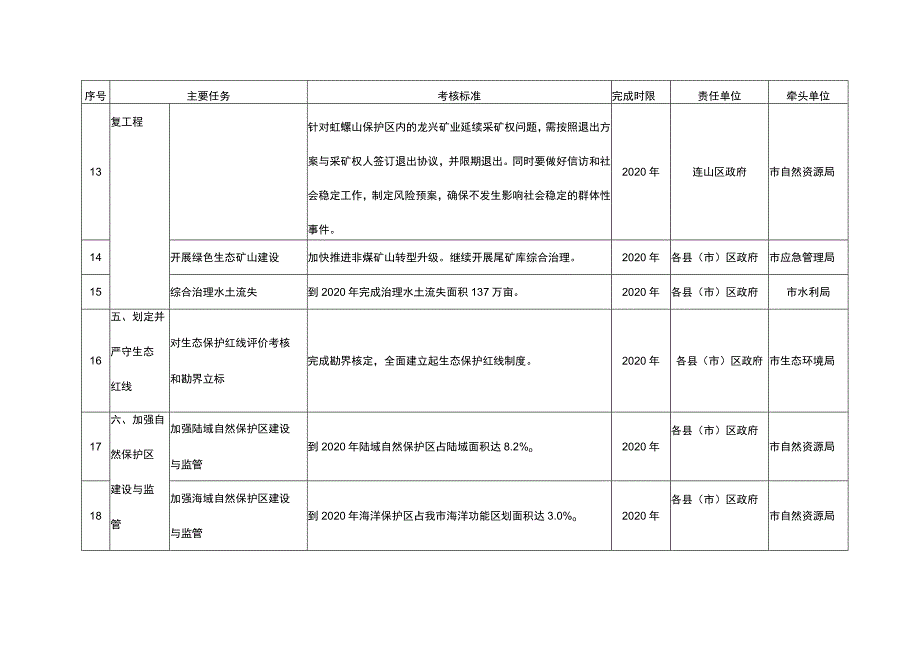 葫芦岛市农业农村污染防治2020年行动计划.docx_第3页