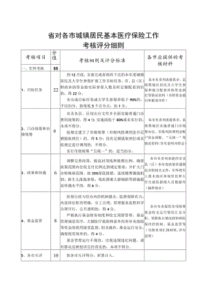 省对各市城镇居民基本医疗保险工作考核评分细则.docx