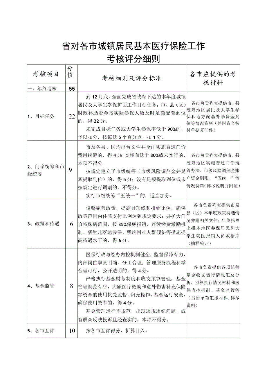 省对各市城镇居民基本医疗保险工作考核评分细则.docx_第1页