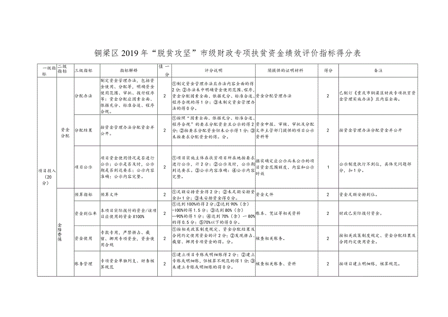 铜梁区2019年“脱贫攻坚”市级财政专项扶贫资金绩效评价指标得分表.docx_第1页