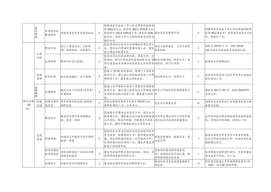 铜梁区2019年“脱贫攻坚”市级财政专项扶贫资金绩效评价指标得分表.docx_第2页