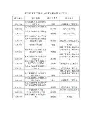 重庆理工大学实验技术开发基金项目统计表项目单位.docx