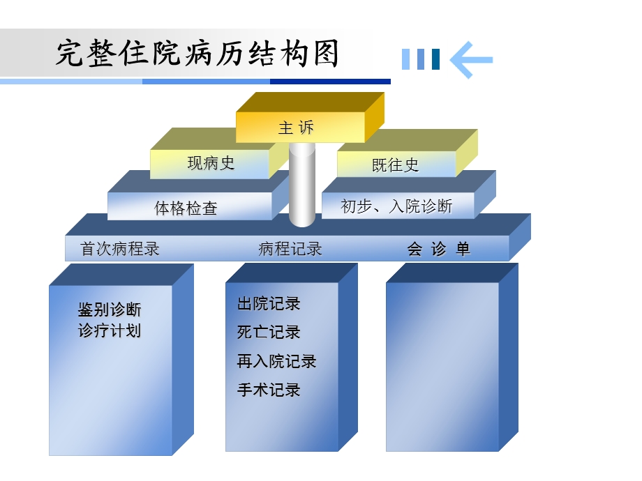 病历书写常见错误剖析ppt课件名师编辑PPT课件.ppt_第2页