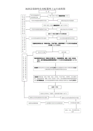 闽清县保障性住房配置网上运行流程图.docx