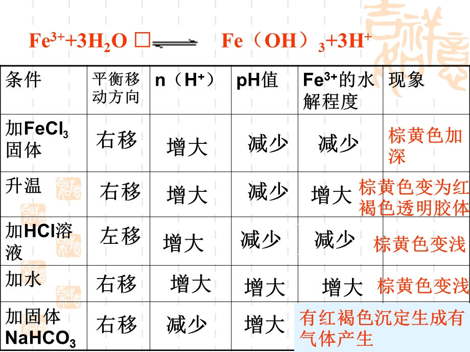 盐类的水解第二课时.ppt_第3页