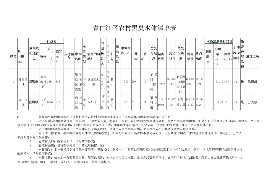 青白江区农村黑臭水体清单表.docx_第1页