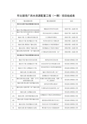 环北部湾广西水资源配置工程一期项目组成表.docx