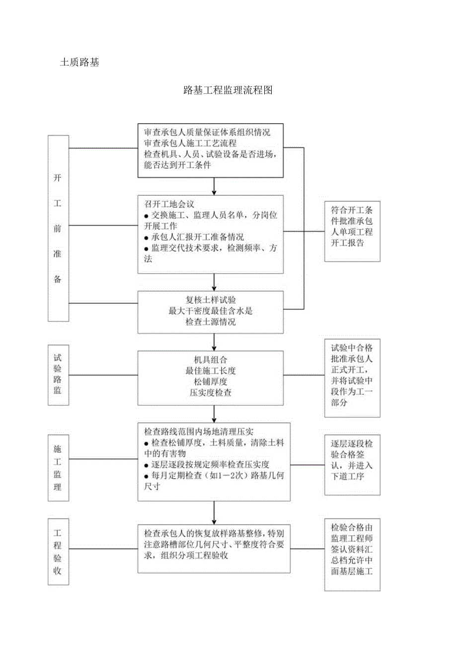 市政道路工程监理大纲-工作重点、难点分析.docx_第3页