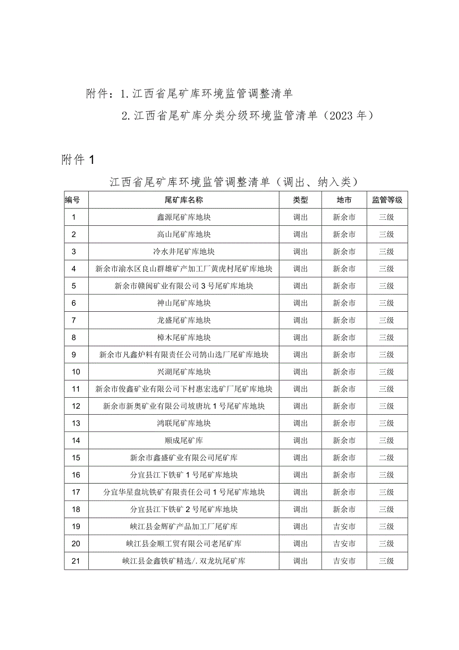 《江西省尾矿库分类分级环境监管清单（2023年）》.docx_第1页