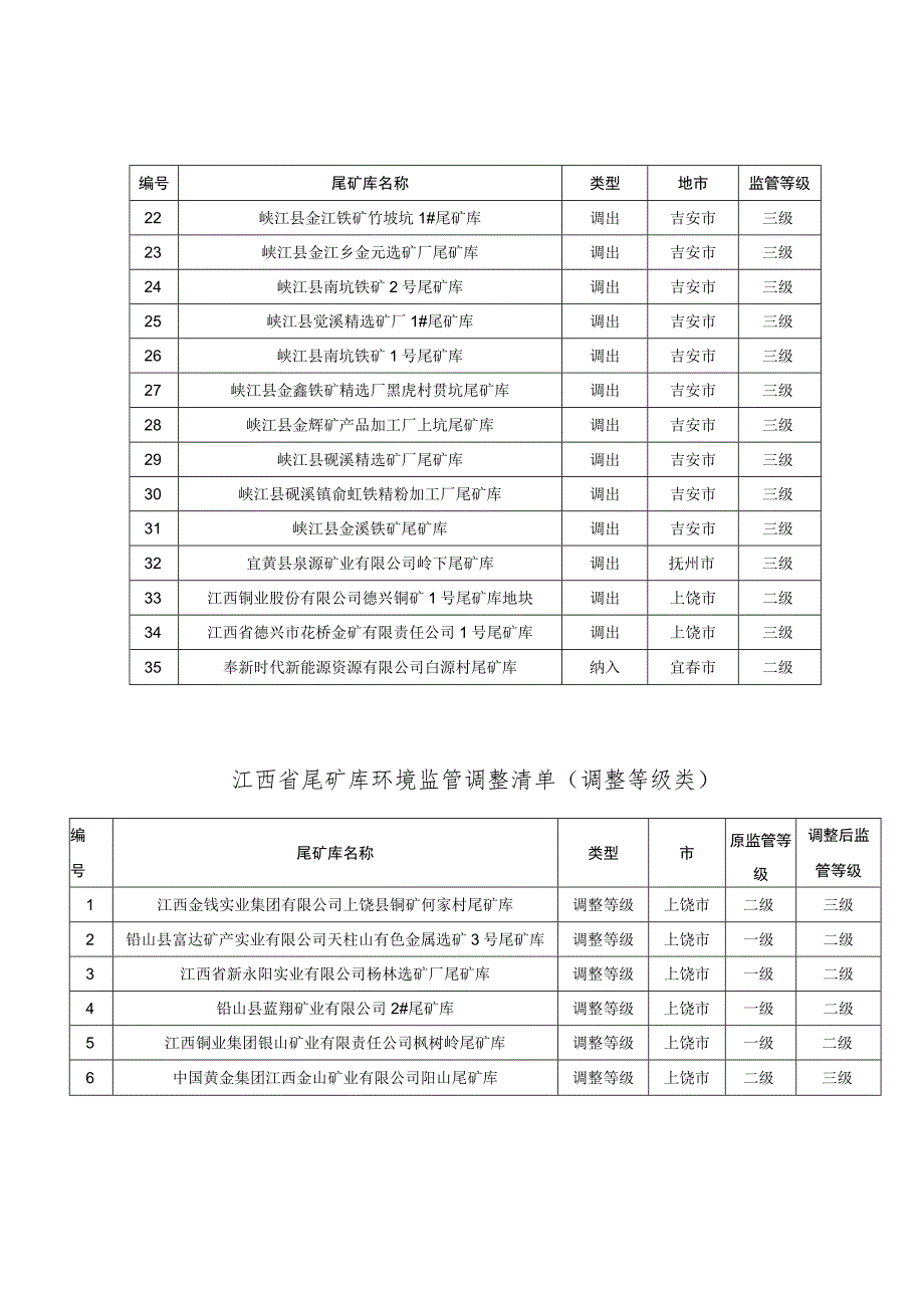 《江西省尾矿库分类分级环境监管清单（2023年）》.docx_第2页