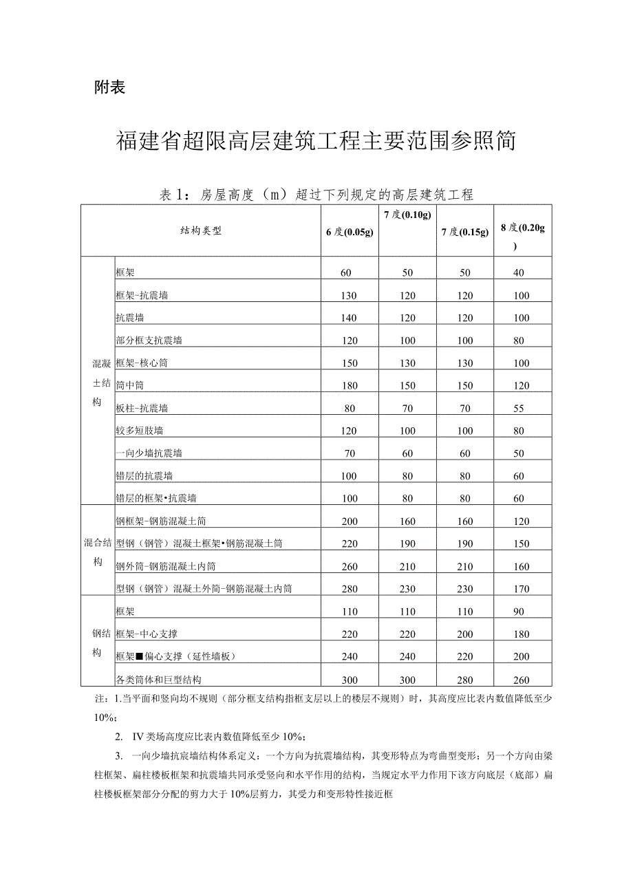 超限高层建筑工程具体范围、福建省超限高层建筑工程主要范围参照简表.docx_第3页