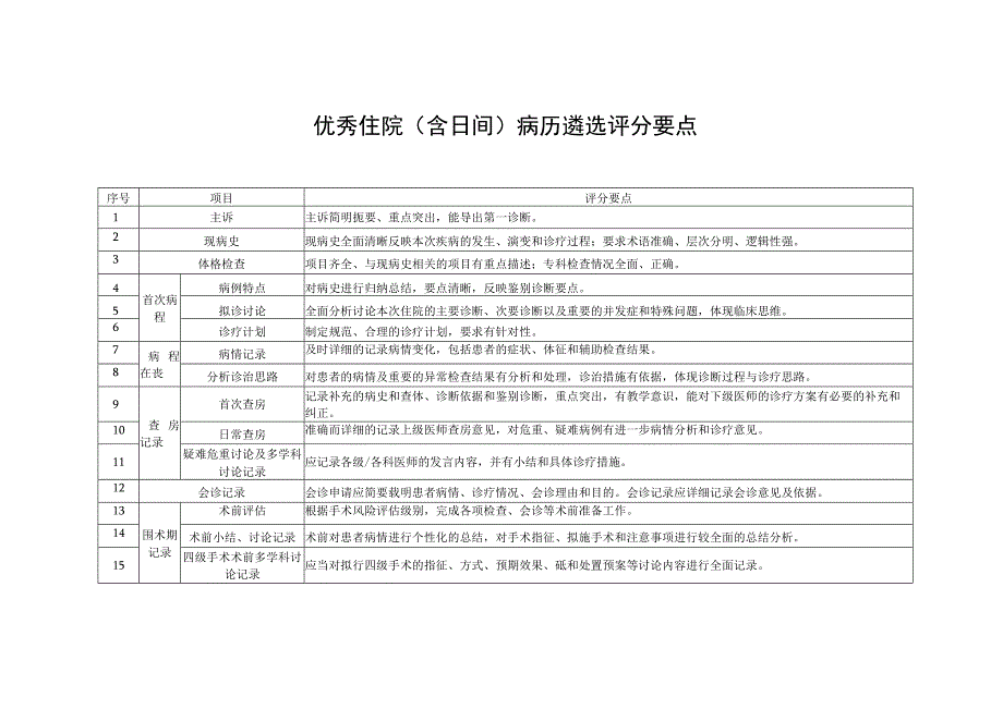 优秀住院（含日间）病历遴选评分要点.docx_第1页