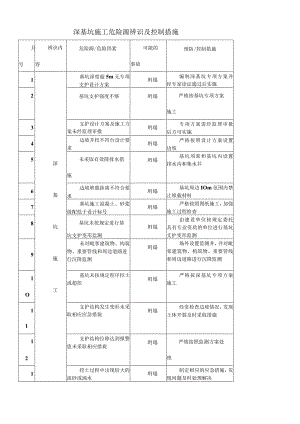 深基坑危险源辨识与控制措施表.docx