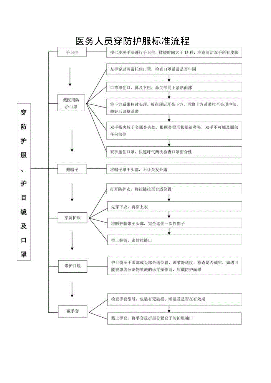 医务人员穿防护服标准流程.docx_第1页