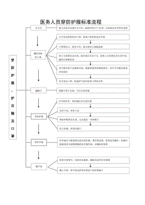 医务人员穿防护服标准流程.docx