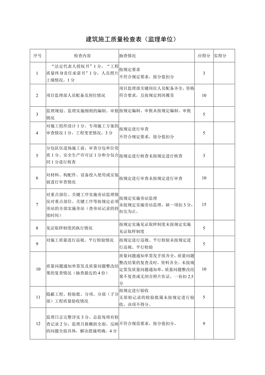 建筑施工质量检查表（监理单位）.docx_第1页