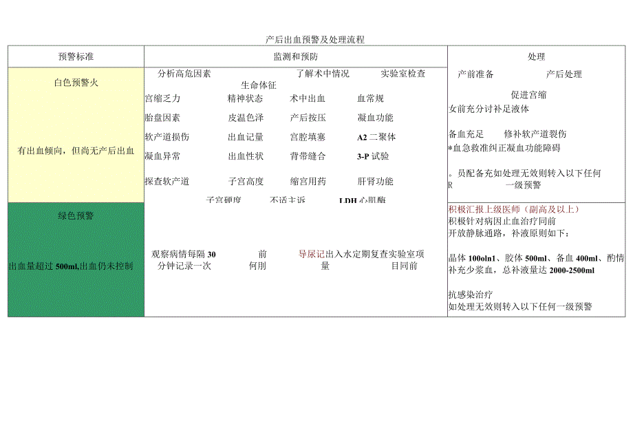 产后出血预警及处理流程.docx_第1页