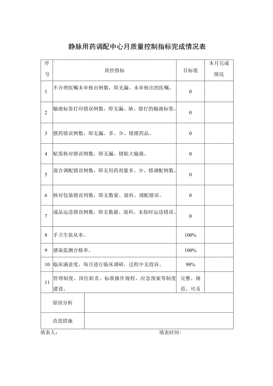 静脉用药调配中心月质量控制指标完成情况表.docx_第1页