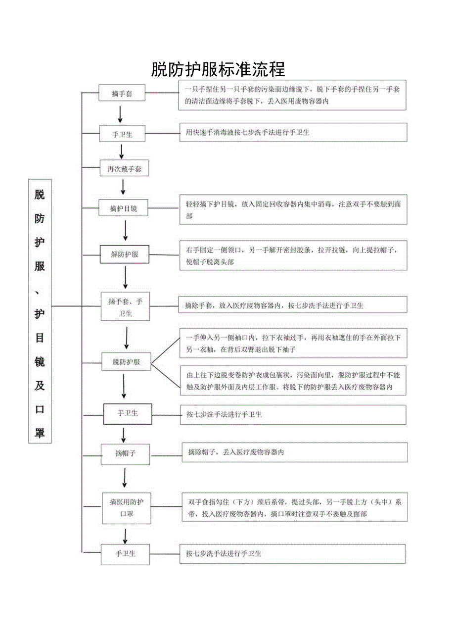 脱防护服标准流程.docx_第1页