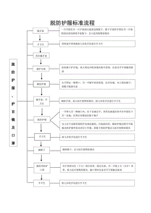 脱防护服标准流程.docx